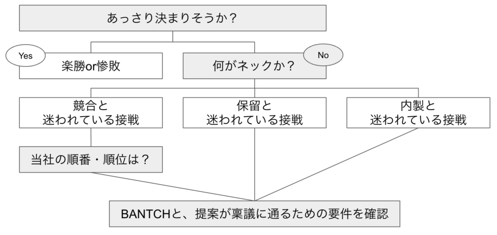 接戦状況を問う質問の図解