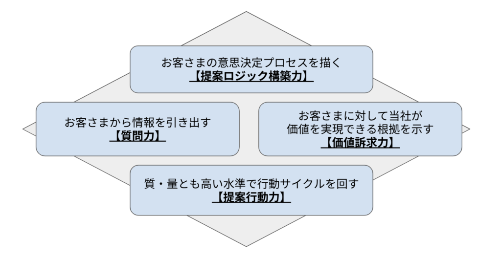 4つの力の構成図