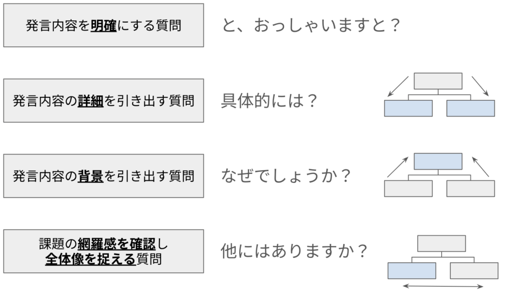 ピラミッド構造を意識した深掘り質問