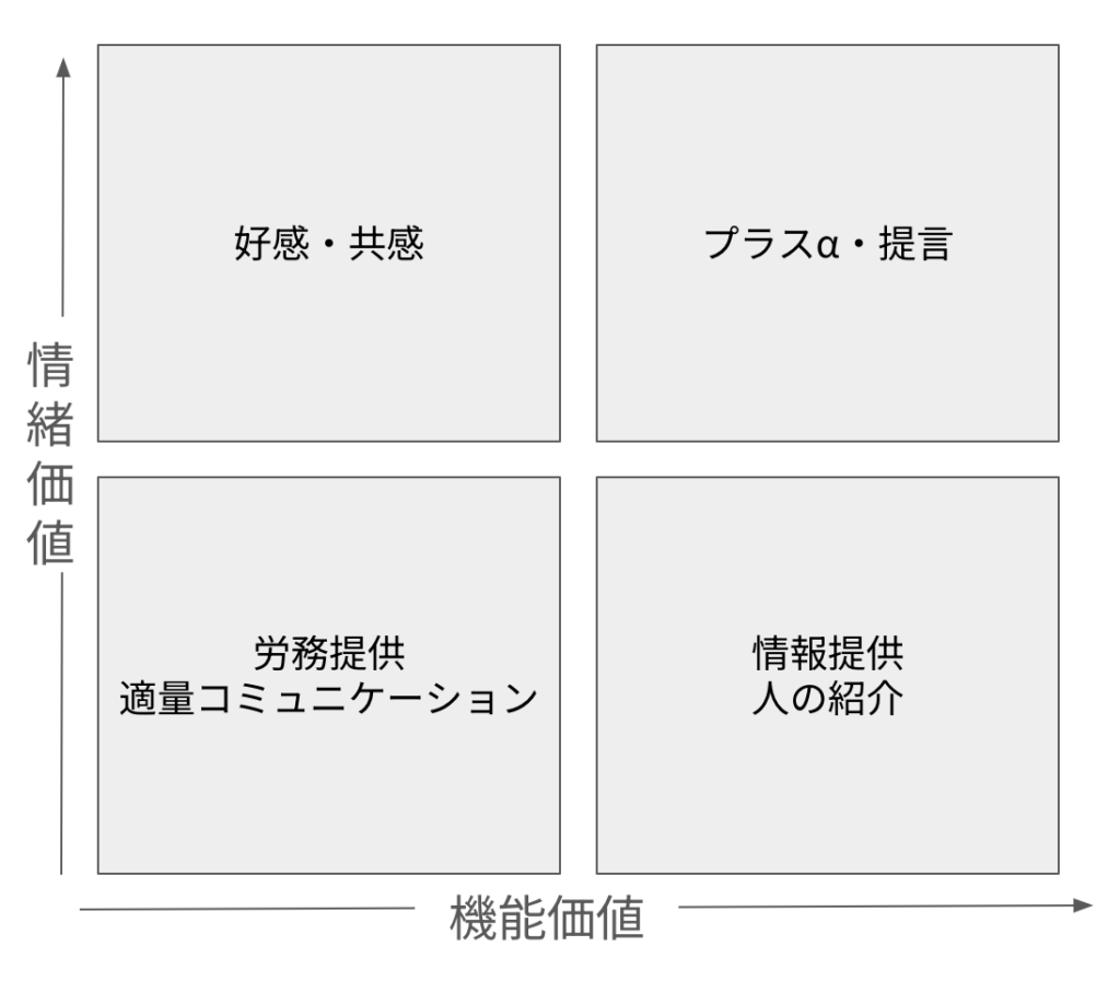 価値訴求力の4象限