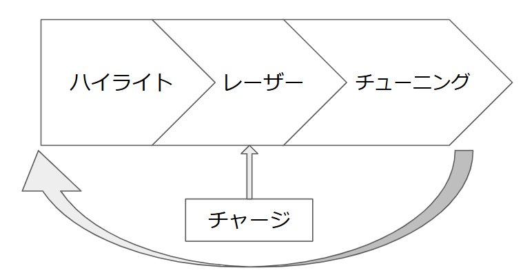 メイクタイムの4ステップ